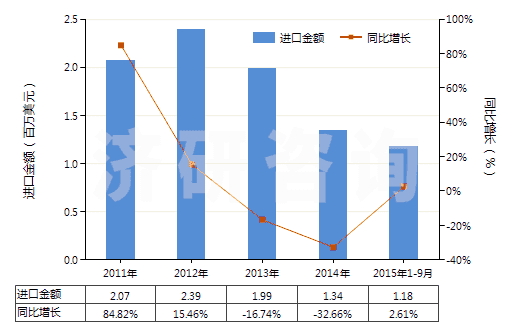 2011-2015年9月中國(guó)電極用碳糊及爐襯用的類(lèi)似糊(HS38013000)進(jìn)口總額及增速統(tǒng)計(jì)